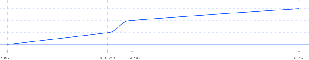 График карьерного роста и возможностей развития в компании